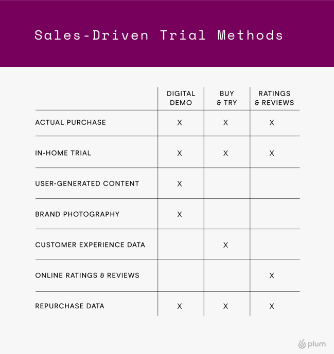 Trial product programs